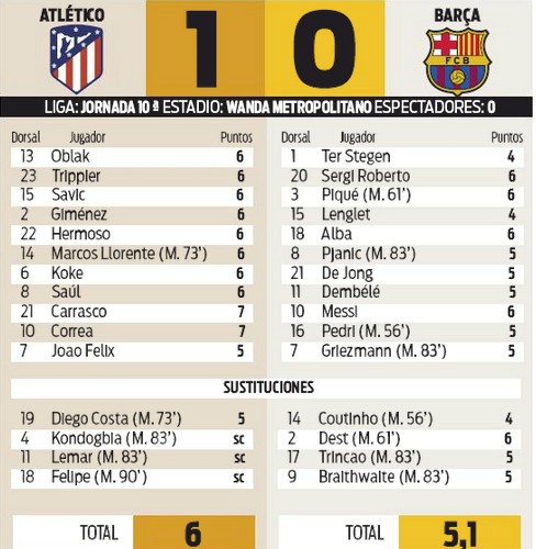 Atletico vs Barcelona Player Ratings Sport 2020