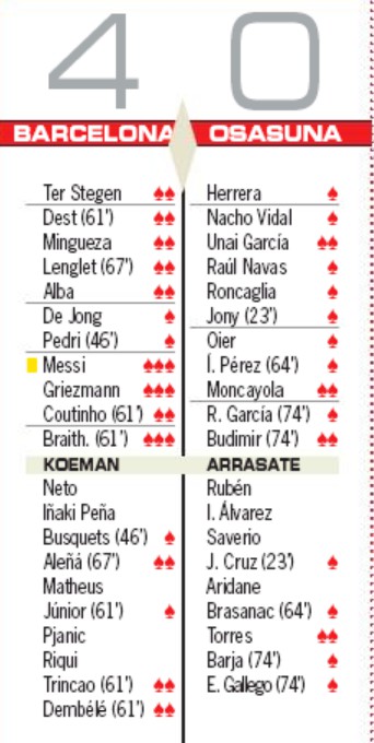 Barcelona vs Osasuna Player Ratings AS Newspaper