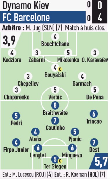 Dynamo Barca Player Ratings L'Equipe