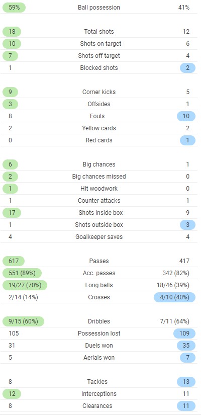 Full Time Stats Barcelona 5-2 Betis