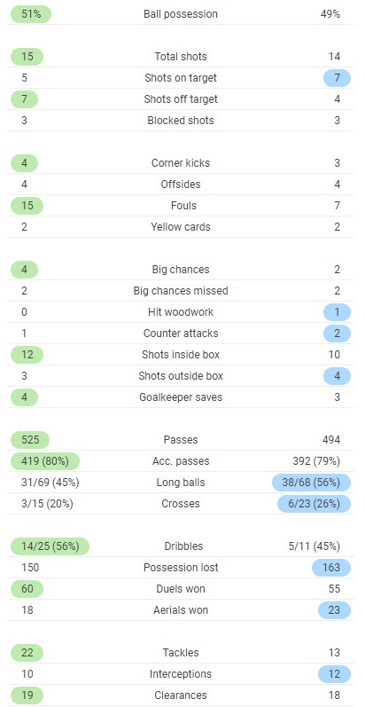 Full time Post Match Stats BVB 2-3 Bayern