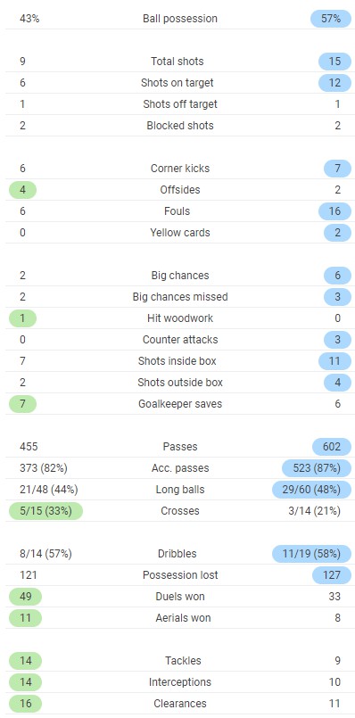 Full time post match stats Atalanta 0-5 Liverpool UCL 2020