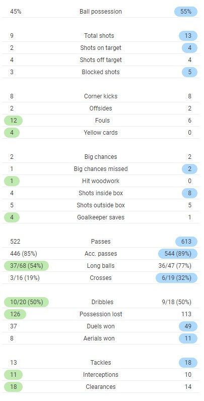 Full time post match stats Atletico Madrid vs Barcelona 2020