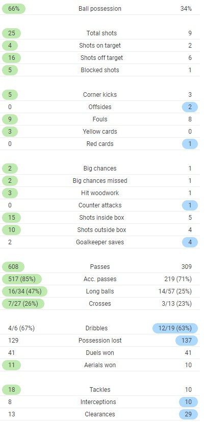 Full time post match stats LUFC vs Arsenal 2020