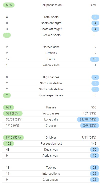 Full time post match stats Liverpool 0-2 Atalanta Champions League