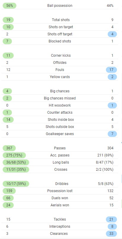 Full time stats Aston Villa 3-4 Southampton 2020