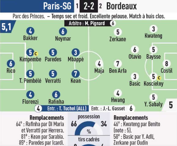 PSG vs Bordeaux Player Ratings 2020 L'Equipe