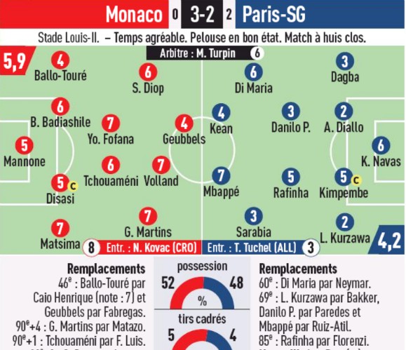 Player Ratings Monaco vs PSG 2020 L'Equipe