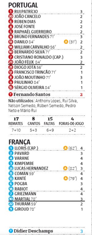 Portugal v France Player Ratings 2020 Record