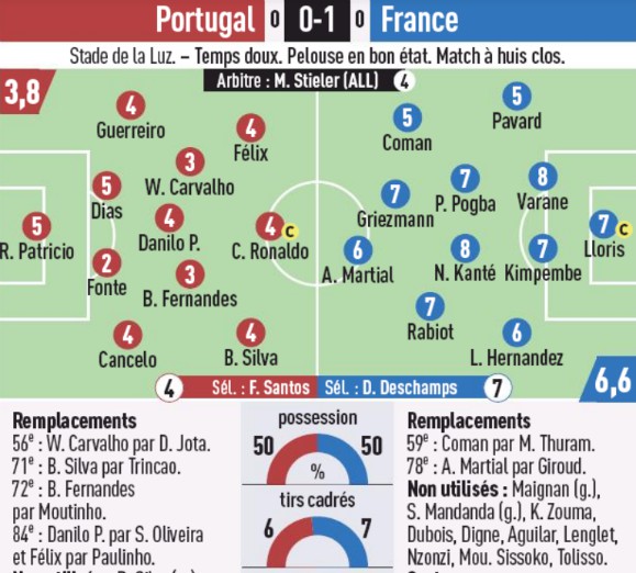 Portugal vs France 2020 Player Ratings L'Equipe