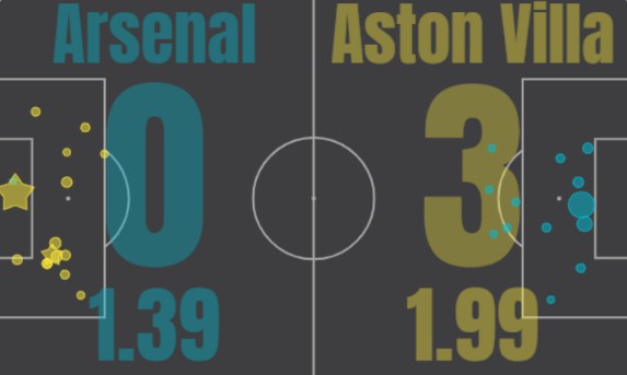 xG Arsenal vs Aston Villa 2020