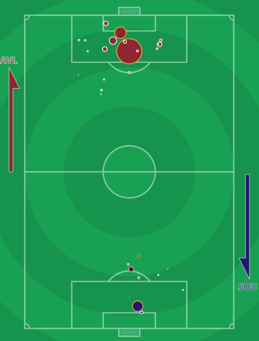 xG Aston Villa vs Southampton 2020