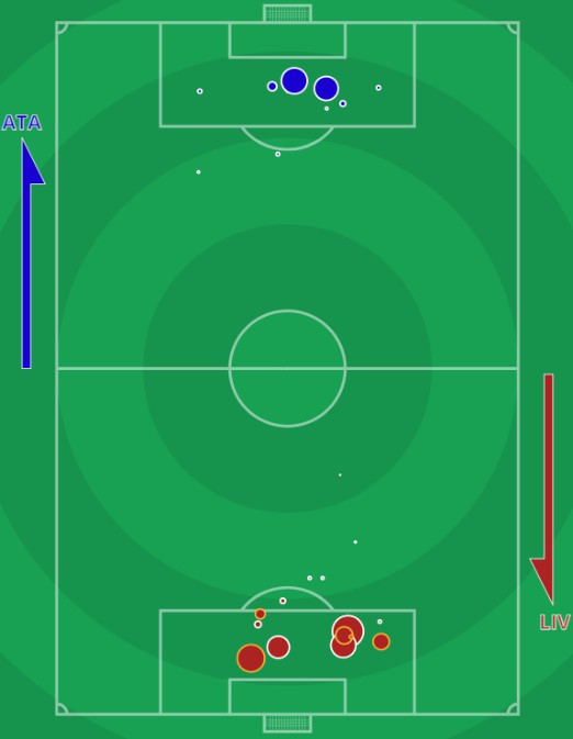 xG Atalanta vs Liverpool Champions League 2020