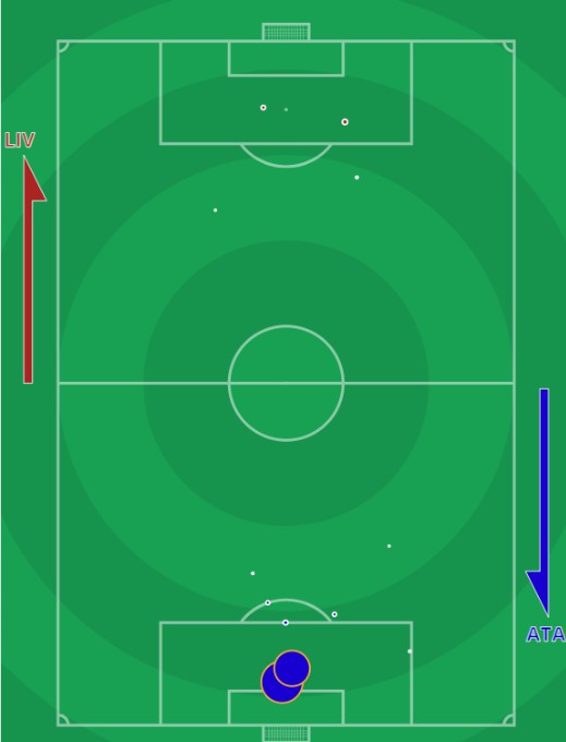 xG Liverpool vs Atalanta Champions League November 25 2020