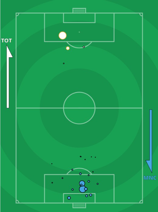 xg Tottenham vs Man City 21 November 2020