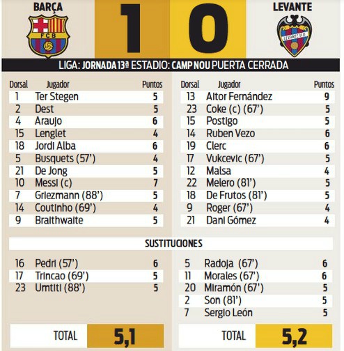 Barca 1-0 Levante 2020 Sport Newspaper Player Ratings