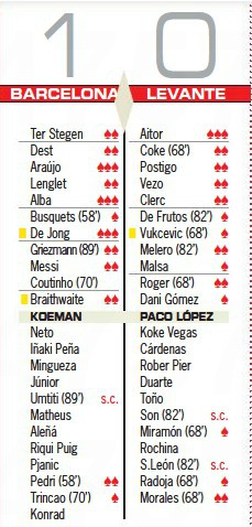 Barcelona vs Levante 2020 Player Ratings AS