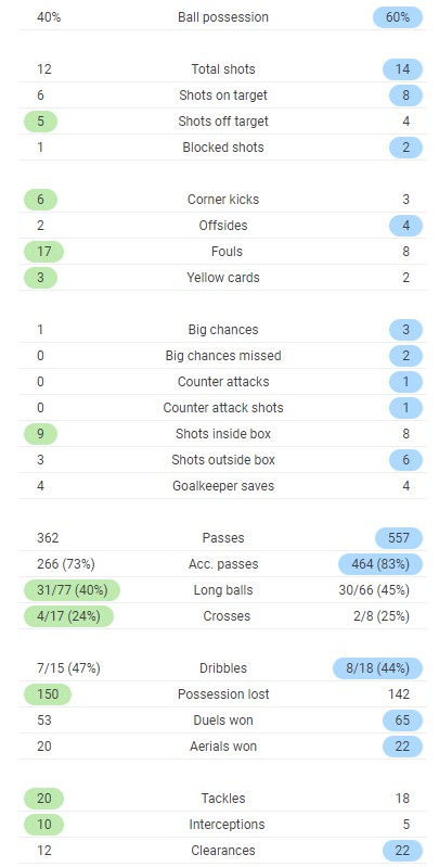 FT Post Match Stats SUFC 2-3 Man Utd