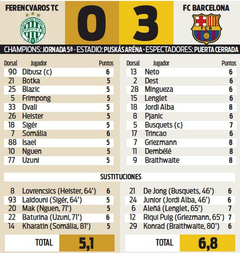 Ferencvaros vs Barcelona Sport Player Ratings 2020