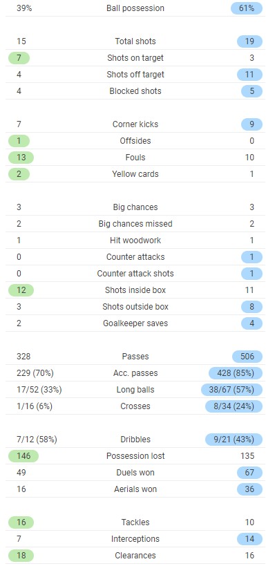 Full time post match stats Arsenal v Chelsea 2020