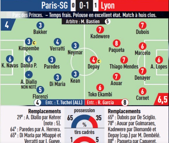 PSG vs Lyon Player Ratings 2020 L'Equipe