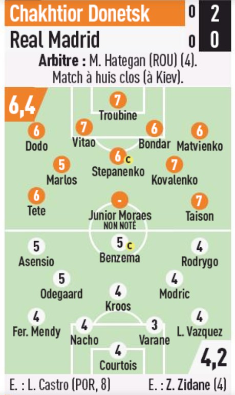Shakhtar vs Real Madrid Player Ratings 2020 L'Equipe