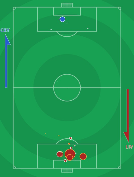 xG Crystal Palace vs Liverpool 0-7 December 19 2020