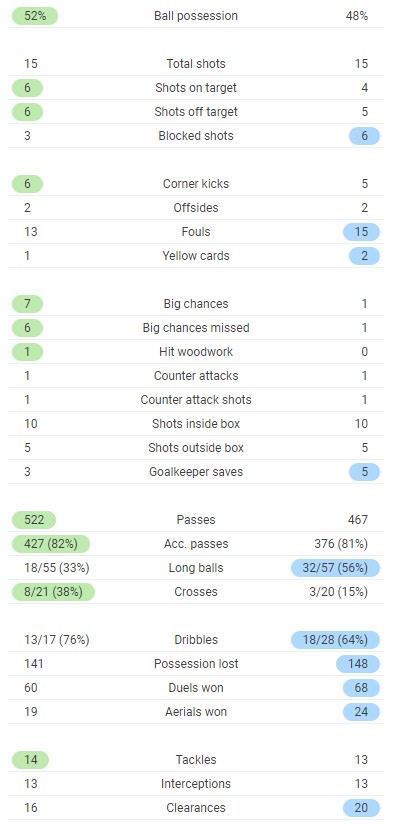 Full time post match stats Spurs 1-1 Fulham 2021