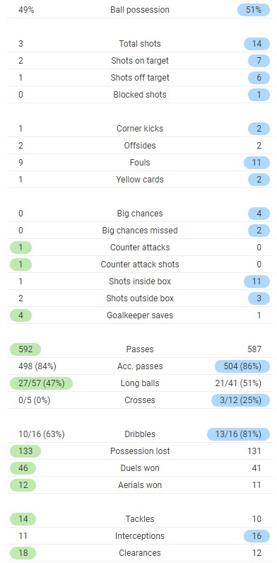Full time post match stats Spurs Liverpool 2021