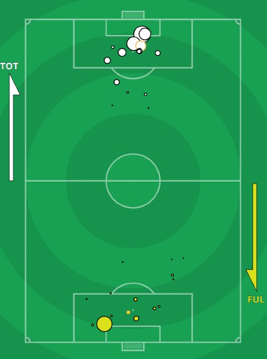 xG Tottenham Fulham 2021