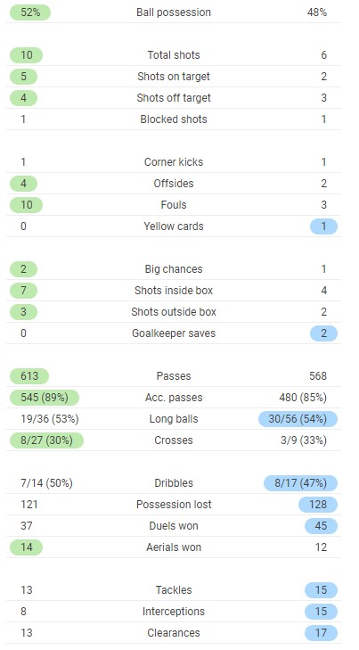 Arsenal 3-2 Benfica Full Time Post Match Stats EL 2021