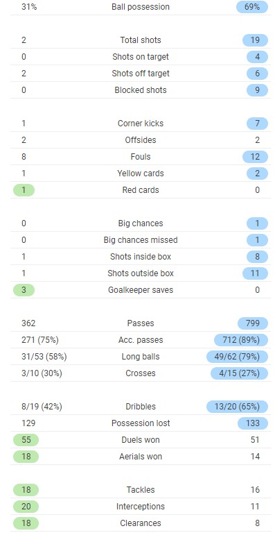 Atalanta 0-1 Real Madrid Round of 16 First Leg Full Time Post Match Stats
