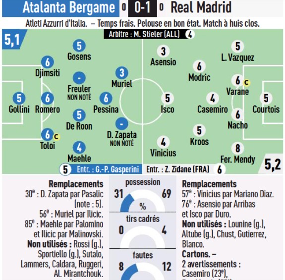 Atalanta Real Madrid Player Ratings L'Equipe 2021