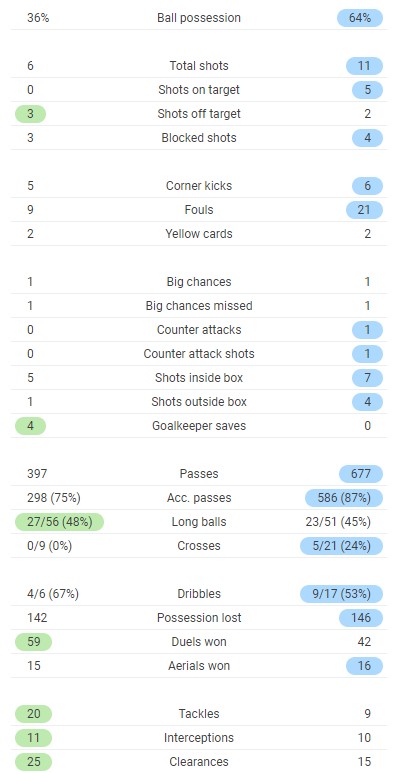 Atleti 0-1 Chelsea Full Time Post Match Stats 2021