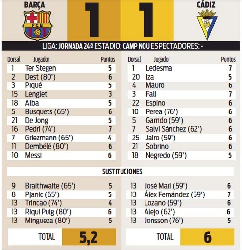 Barca Cadiz Player Ratings Sport 2021