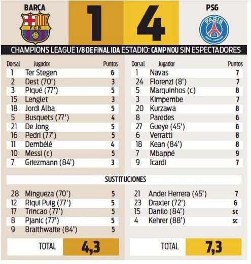 Barcelona 1-4 PSG Player Ratings 2021 Sport Newspaper