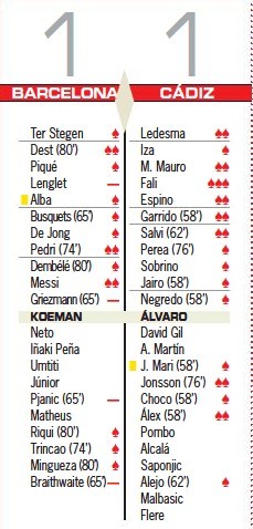 Barcelona vs Cadiz Player ratings 2021 AS