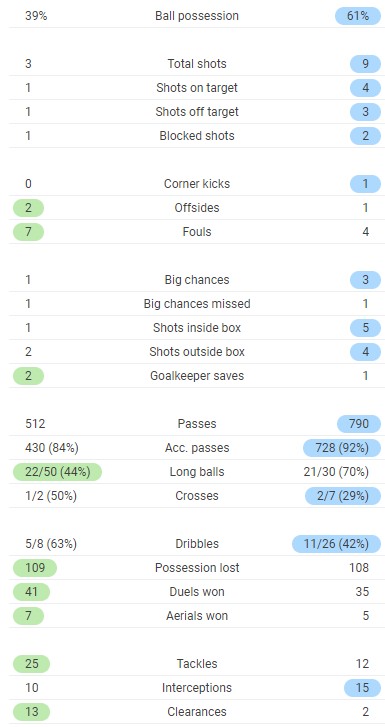 Borussia Monchengladbach 0-2 Man City Full Time Post Match Stats