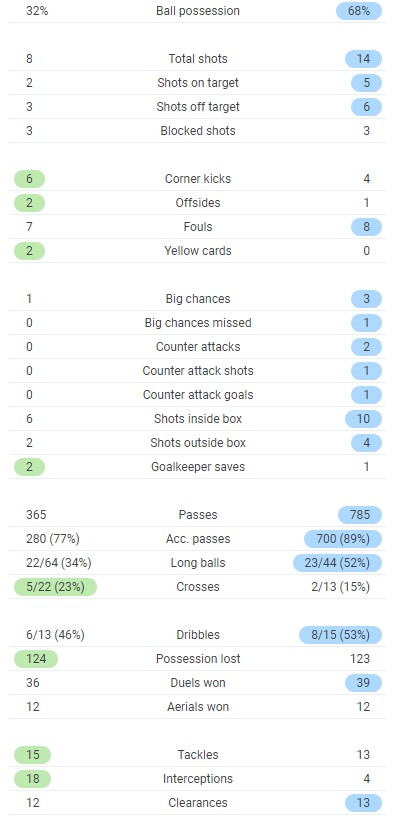 Full time post match stats WHUFC LFC