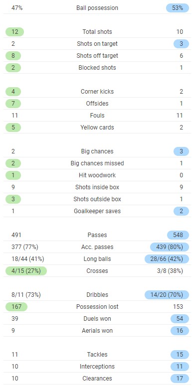 Leipzig 0-2 Liverpool Full Time Post Match Stats 2021