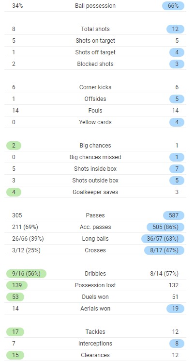 Porto 2-1 Juventus Full Time Post Match Stats Round of 16 First Leg 2021