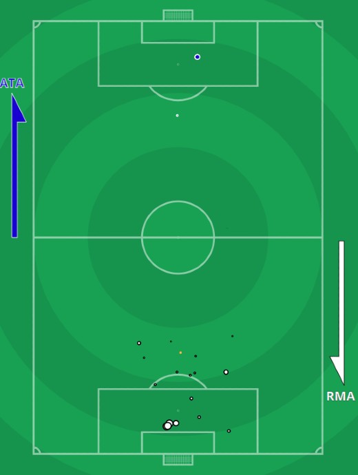 xG Atalanta Real Madrid 2021 Champions League