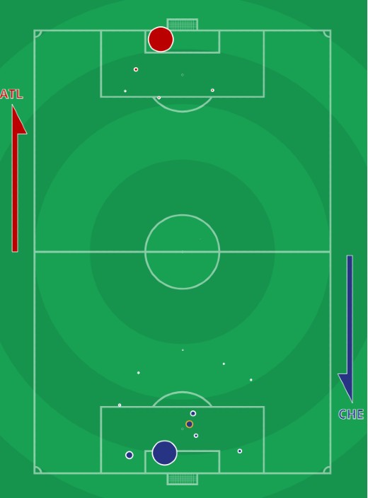 xG Atletico Madrid Chelsea Champions League 2021