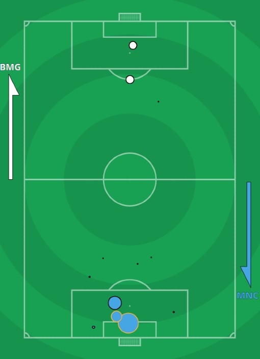 xG Gladbach Manchester City Champions League 2021