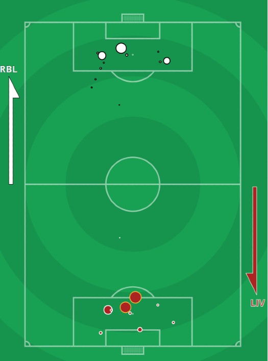 xG Leipzig vs Liverpool Champions League 2021 First Leg