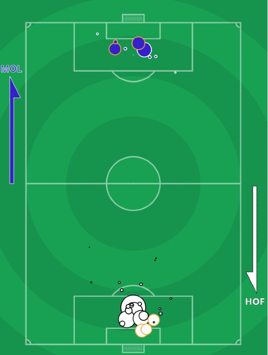 xG Molde Hoffenheim 2021 Europa League Round of 32 First Leg