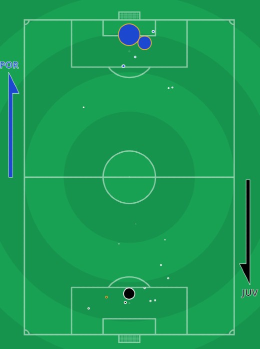 xG Porto vs Juventus Champions League First Leg 2021