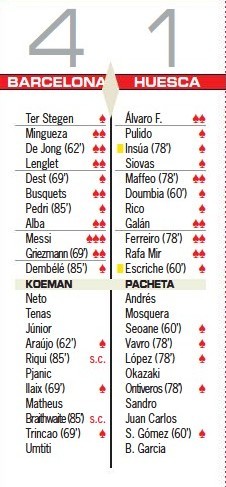Barca 4-1 Huesca Player Ratings AS Newspaper