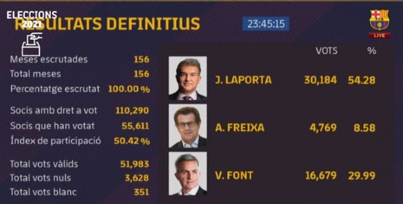 Barca Presidential Elections Result 2021