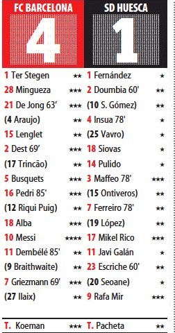 Barcelona 4-1 Huesca Player Ratings Mundo Deportivo 2021